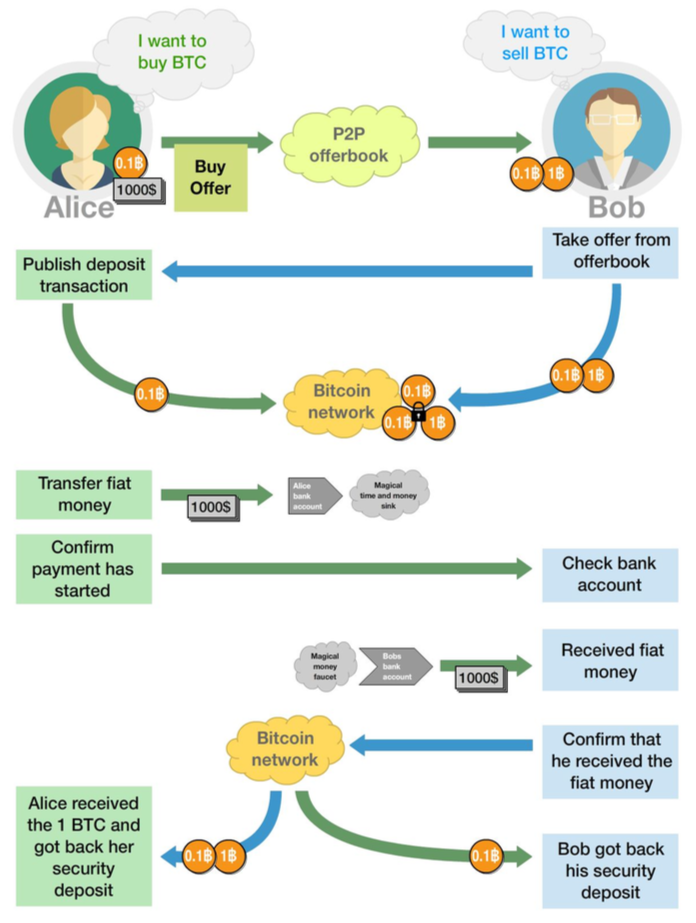 Trade process overview