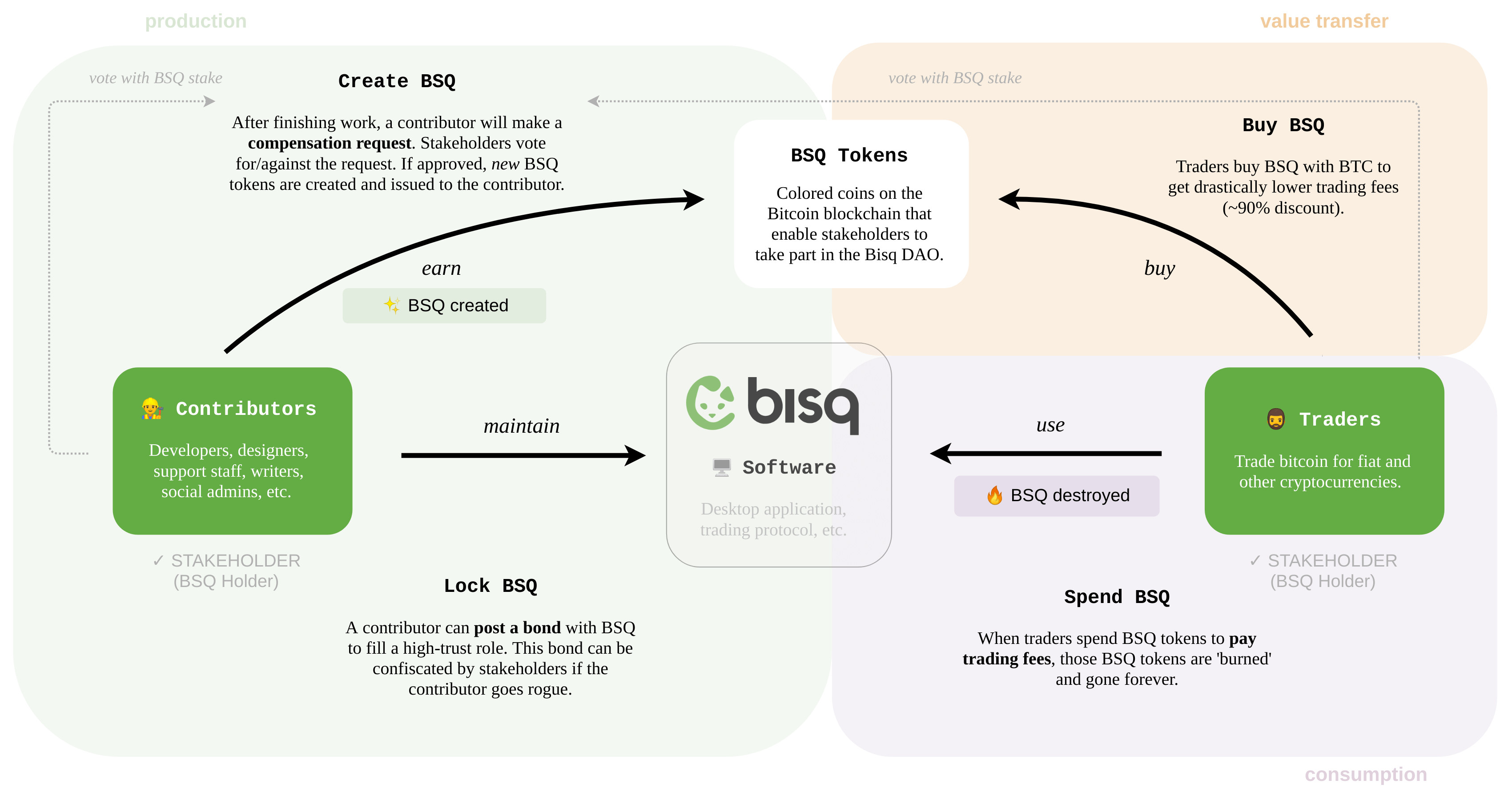 Overview of the Bisq DAO